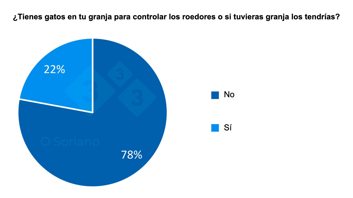 Distribución de las respuestas a a si tienen gatos
